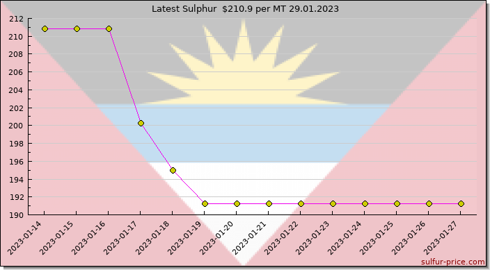 Price on sulfur in Antigua And Barbuda today 29.01.2023